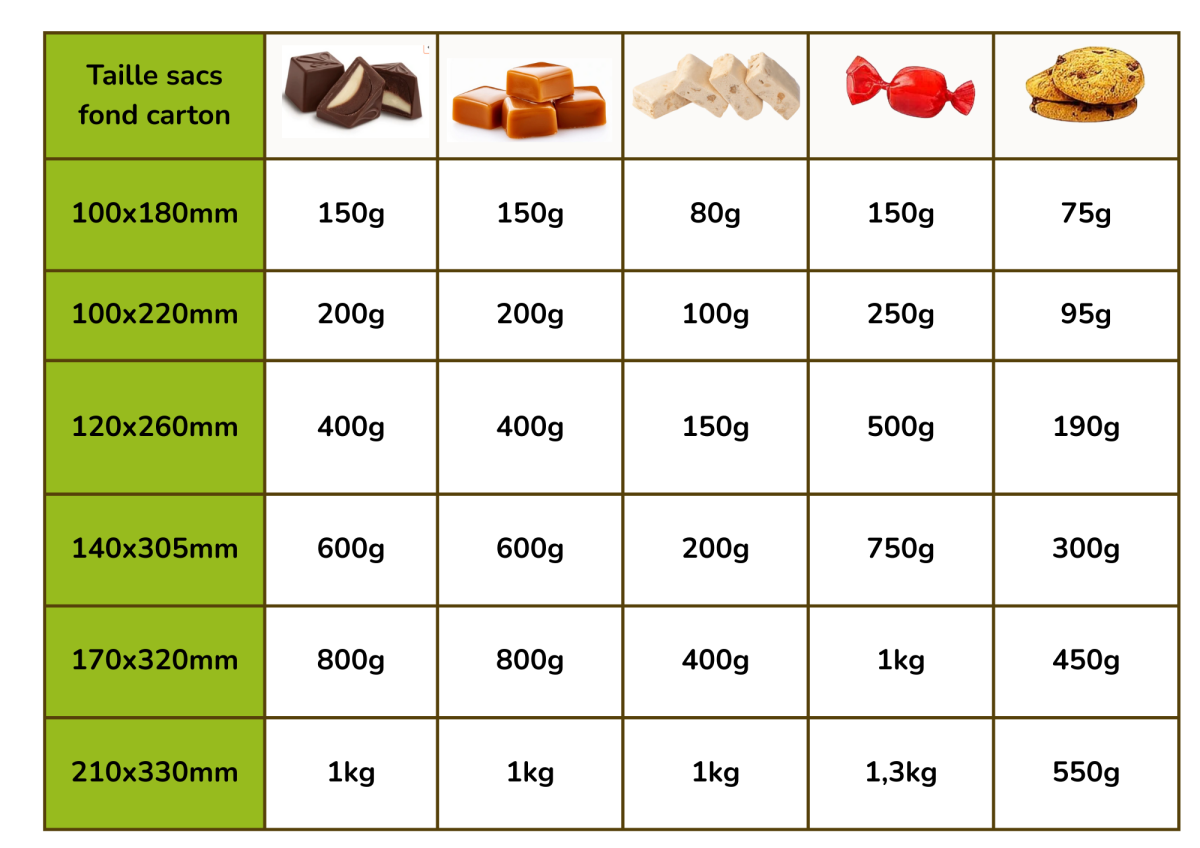 Descriptif des contenances des sachets Fond Carton